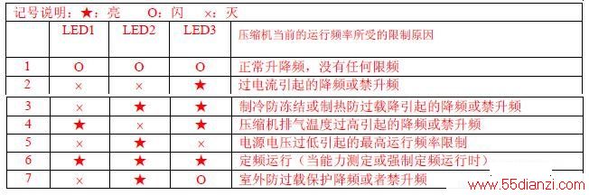海信KFR-50LW/VFFZBp-2健康分体式房间空调器故障代码