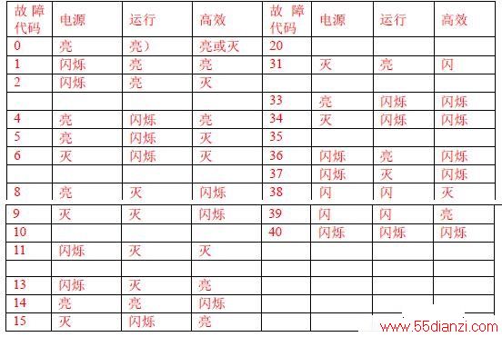 海信KFR-50LW/VFFZBp-2健康分体式房间空调器故障代码