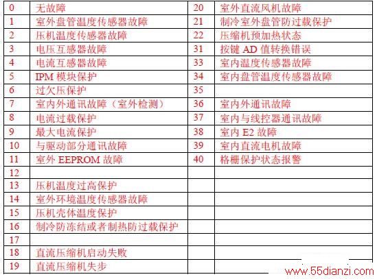 海信KFR-50LW/VFFZBp-2健康分体式房间空调器故障代码
