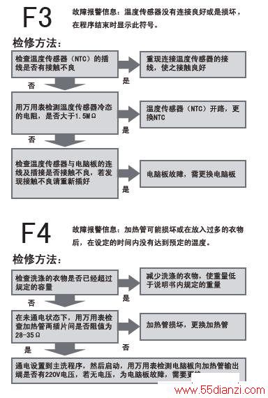 海尔XQG70-HB1426AB滚筒洗衣机故障检修流程图