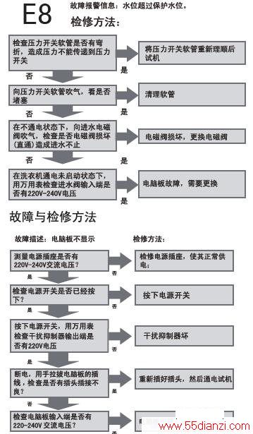 海尔XQG70-HB1426AB滚筒洗衣机故障检修流程图