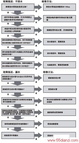 海尔XQG70-HB1426AB滚筒洗衣机故障检修流程图