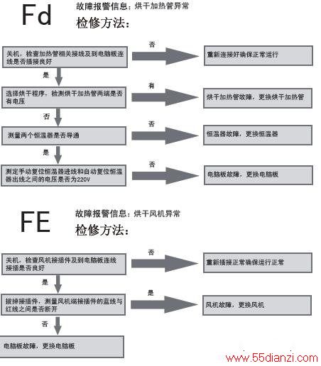 海尔XQG70-HB1426AB滚筒洗衣机故障检修流程图