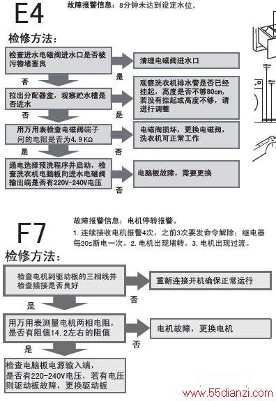 海尔XQG70-HB1426AB滚筒洗衣机故障检修流程图