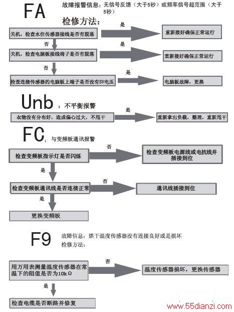海尔XQG70-HB1426AB滚筒洗衣机故障检修流程图