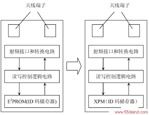 ͼ1  RFID X-RFID оƬɱȽ