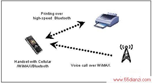 WiMAX802.11ֻܵ޷ͬʱִֹܡ