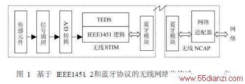 IEEE1451.2Э绯