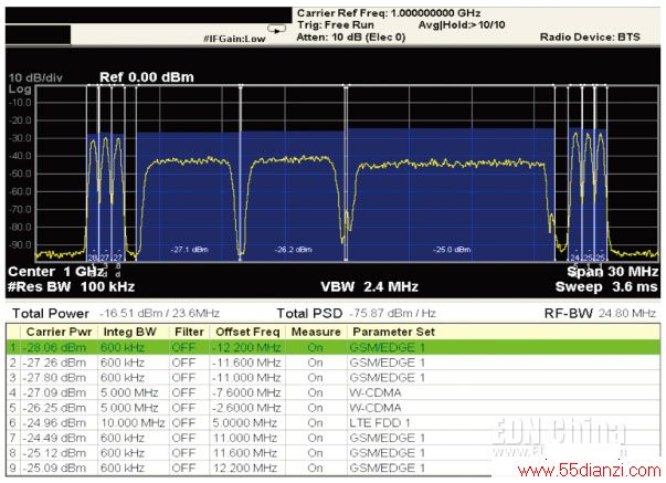 ͼ1ʹXϵźŷеAgilent N9083A MSRӦִжزͨʲMSRź3GPP4c(TC4c)һʾվƵΪ25MHzܼ6GMSK/8PSK MC(ƵͺƵƫϸ3ز)2W-CDMAز1LTE FDD 10MHzز