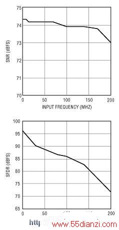 LTC224865MspsԶο˹ƵʣNyquist Frequency뱣Ϊ74dB SNR80dB SFDR