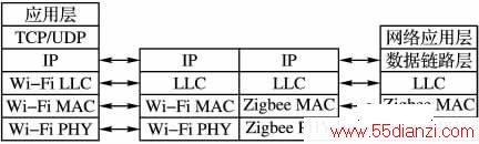 ͼ5 Zigbee /Wi-Fi صͨЭģ