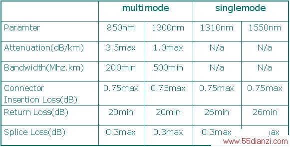 ISO/EN OPTICAL LINK PARAMETERS