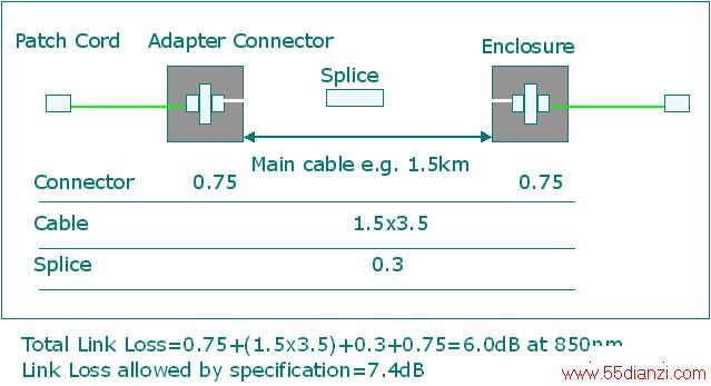 OPTICAL POWER BUDGET CAMPUS BACKBONE 