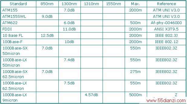 Fiber LAN Application Performance Requirements 