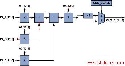 CSCͨ(ADV7403)