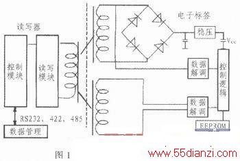 ARM11RFID