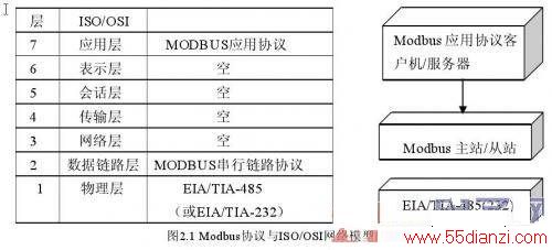 MODBUSЭISO/OSIģ͵ĶӦϵ
