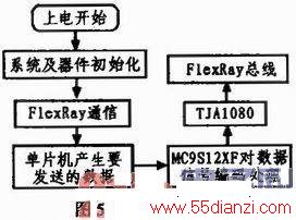 ٳFlexRayͨŵԪʵ
