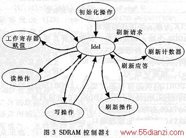 ͼ3SDRAM״̬תͼ