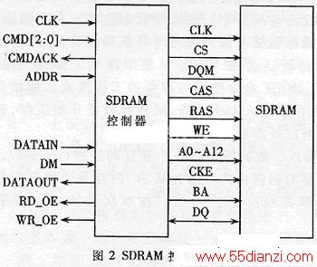 SDRAMĿʱ