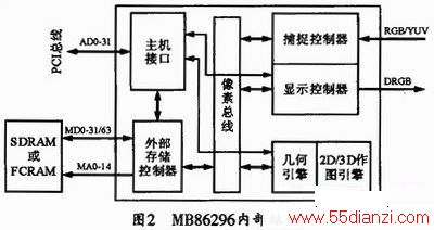 MB86296ڲṹ