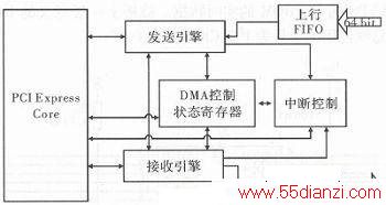 Xilinx PCI Express CoreĸDMAд