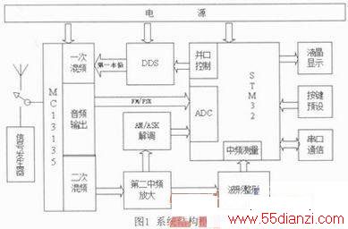 STM32ĸƵߵźŷǵʵ