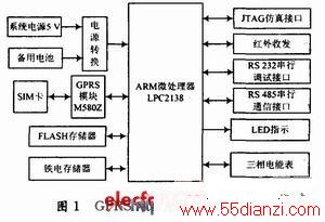 GPRSͨģϵͳͼ