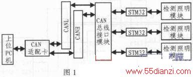 STM32У԰ܿϵͳ