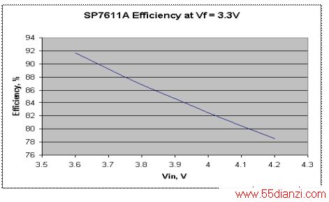 ͼ5ʵʲԵSP7611AЧߡ