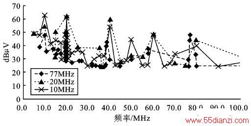 ͼ10 10/20/77MHz—ADC