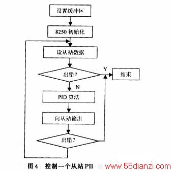 PCΪProfibus DPվʵ