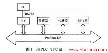 PCΪProfibus DPվʵ