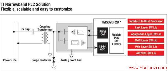 ͼ 4 TI NB PLC 