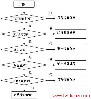 总体检查