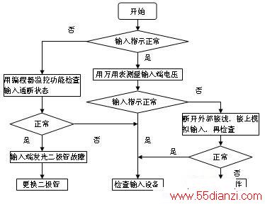 输入输出故障检查