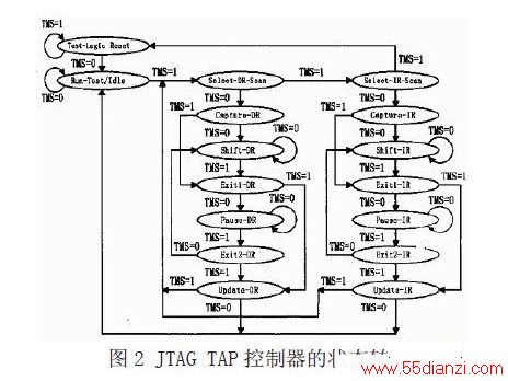 ϵͳʹõJTAG TAP ״̬תͼ