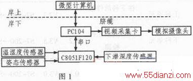 PC104C8051F120ˮ»˻ϵͳ