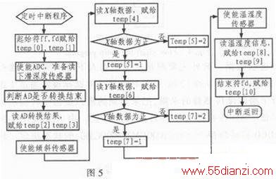 PC104C8051F120ˮ»˻ϵͳ