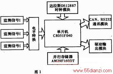 C8051F040״̬·ʵ