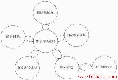 SDR SDRAMƵ߼洢ʵ