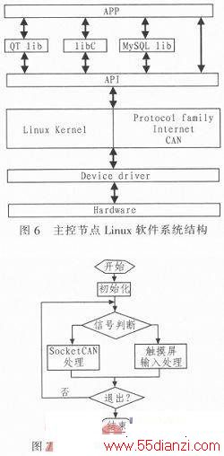 ARM-LINUXϵͳ