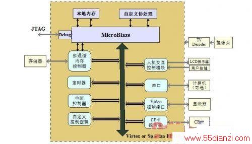 ͼ2 MicroBlazeϵͳӲͼ