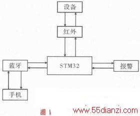 STM32ܼҾϵͳӦо