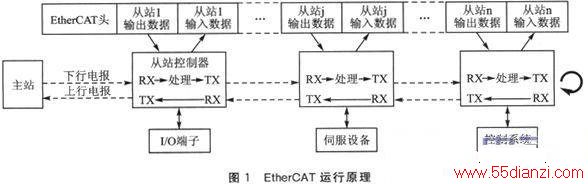 ʵʱ̫EtherCATվӲϵͳ