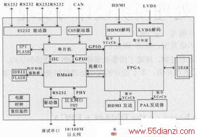 DM648+FPGAͼģʵ