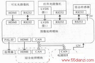 DM648+FPGAͼģʵ