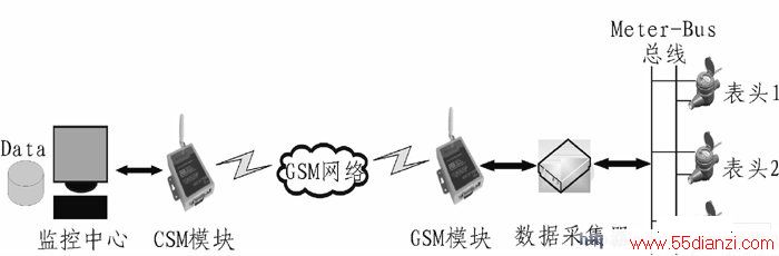 GSMԶ̳ṹͼ