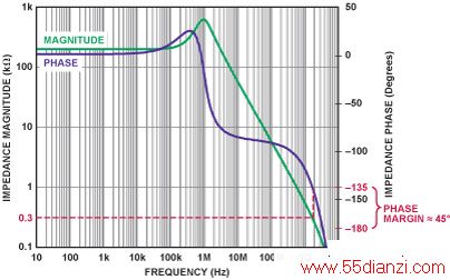open-loop gain-magnitude and phase