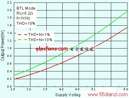 AA4002 Po vs. Supply voltage with different THD+N